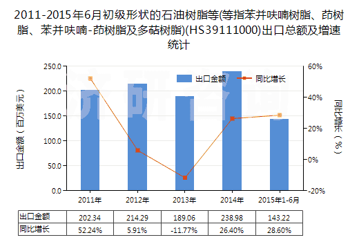 2011-2015年6月初級形狀的石油樹脂等(等指苯并呋喃樹脂、茚樹脂、苯并呋喃-茚樹脂及多萜樹脂)(HS39111000)出口總額及增速統(tǒng)計
